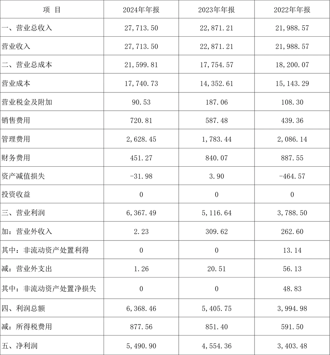 财报分析-某药企