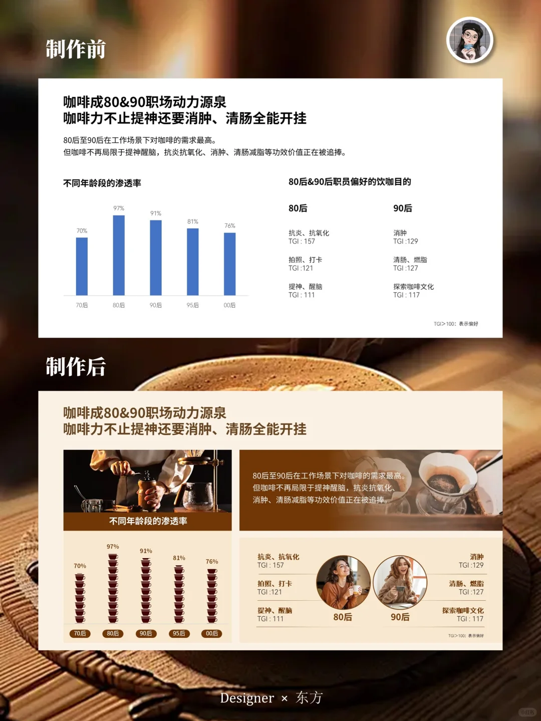 中国青年咖啡消费洞察报告PPT|思路拆解?