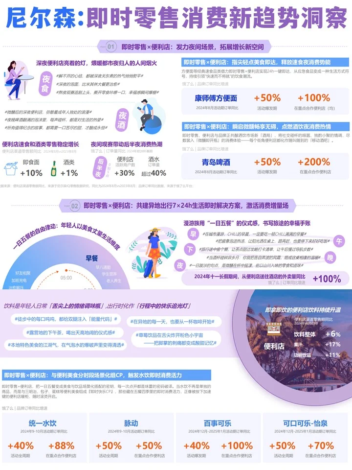 尼尔森：2025即时零售全时段消费场景新趋势