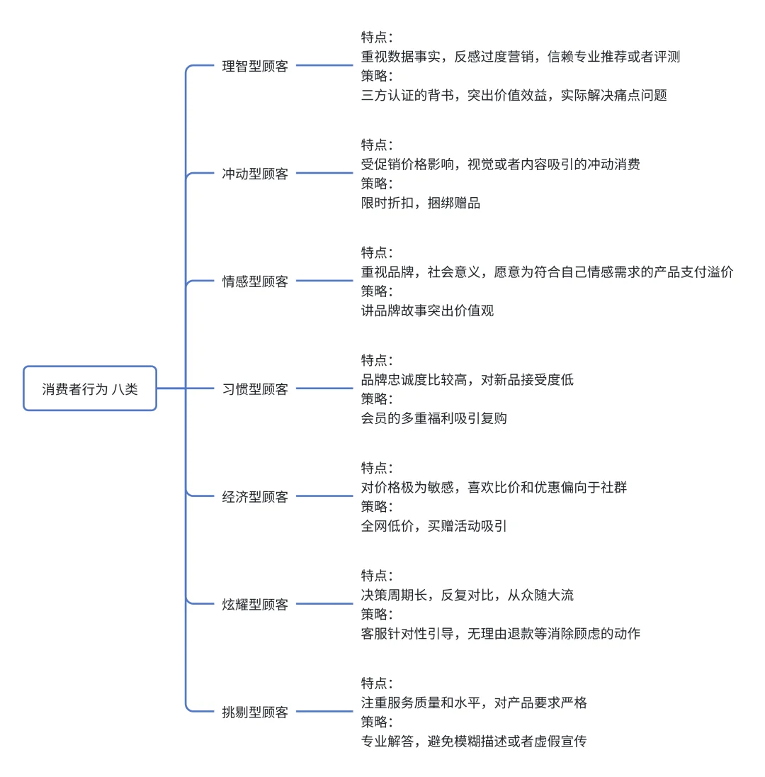 消费者行为 八类