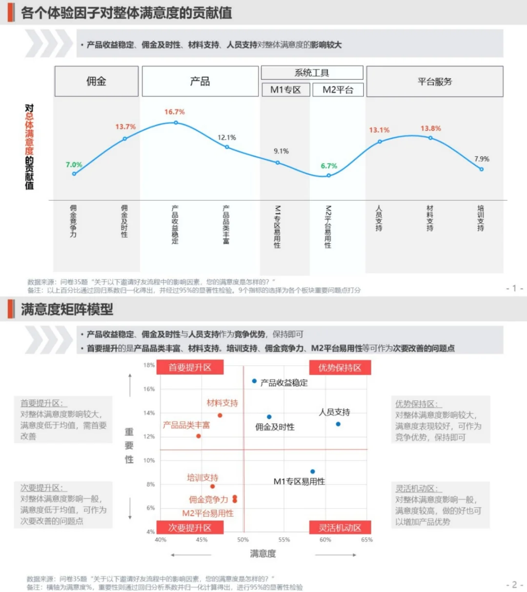 用户增长的关键驱动因素：用户洞察研究