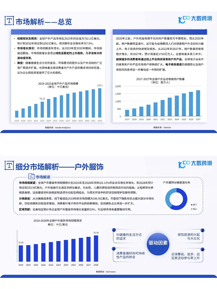 2024全球户外用品市场洞察报告