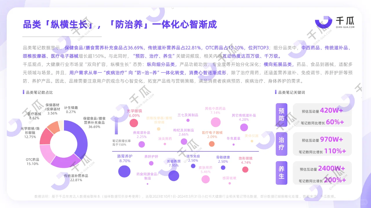 2024年健康生活趋势研究报告（小红书）