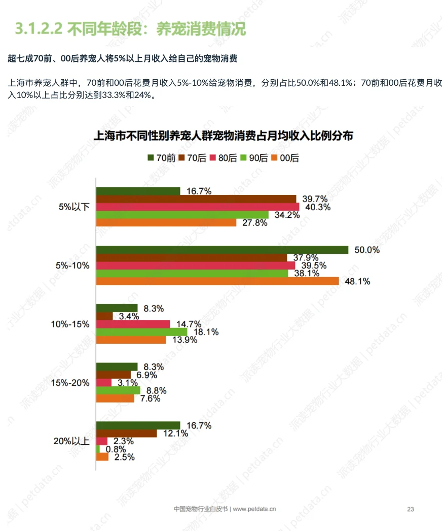 2025年中国城市宠物消费报告(SH)-1