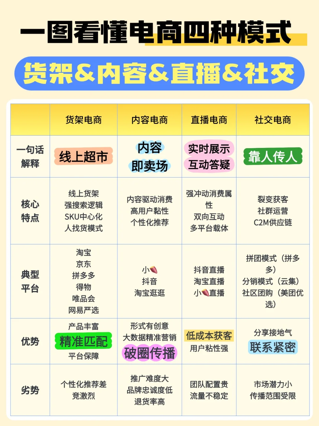 货架电商&内容电商&直播电商&社交电商
