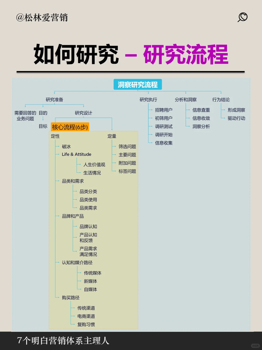 一张图说明白如何研究用户