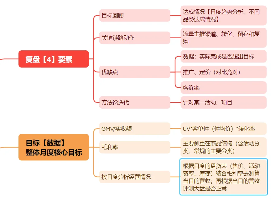 【品类经营复盘分析】日常高频维度