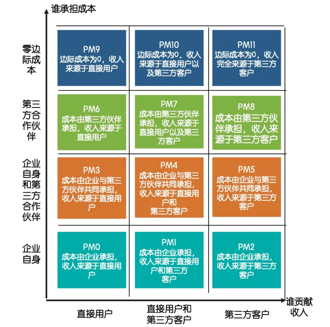 12个盈利模式全解！