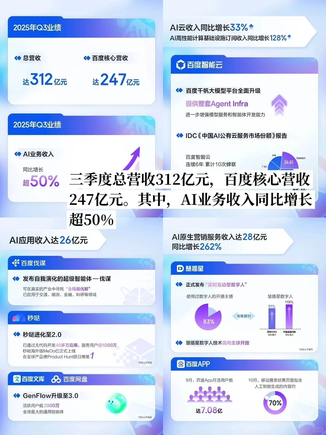 百度 Q3 财报：AI 业务暴涨 50%！
