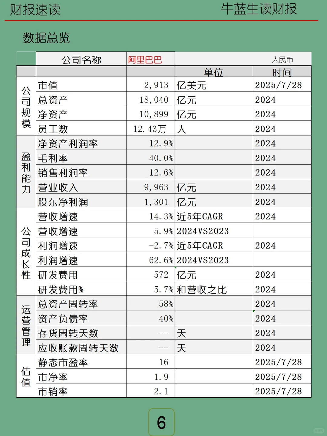 2024年报 | M29 阿里巴巴
