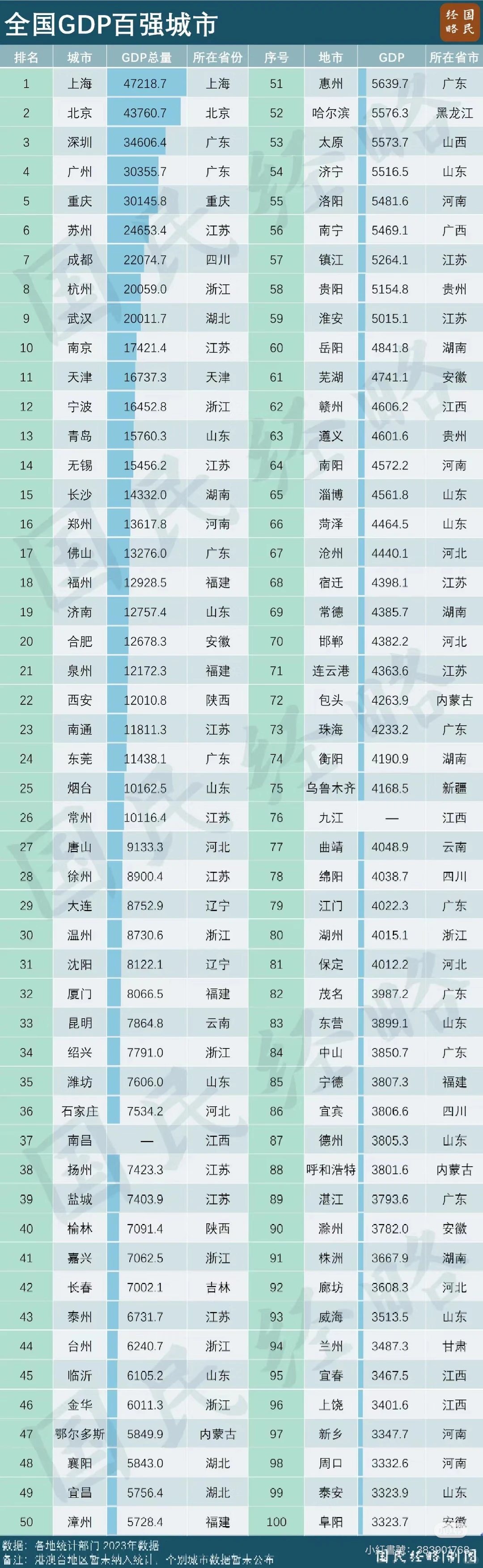 全国一线和头部二线城市经济全方位对比