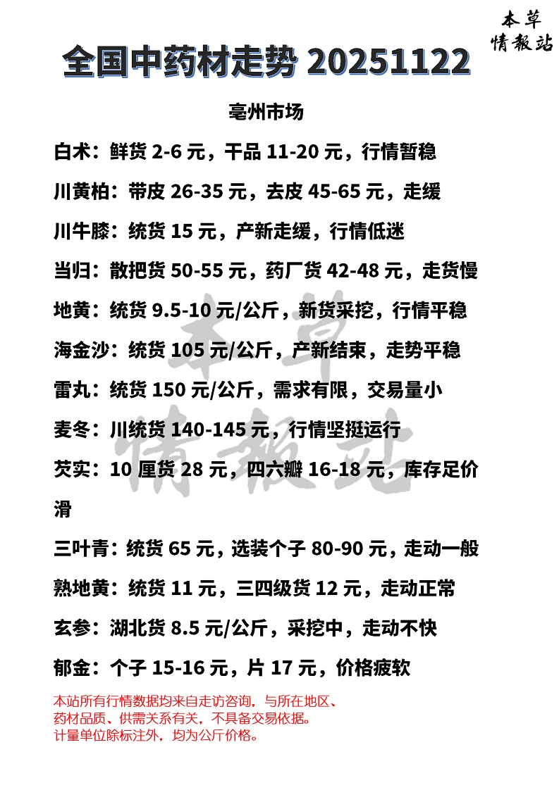全国中药材市场走势20251122