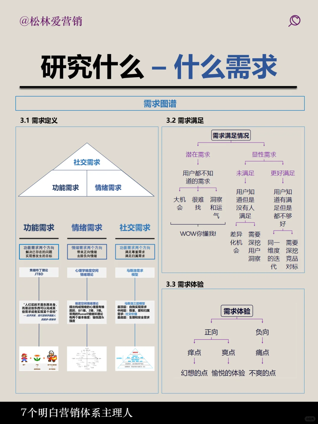 一张图说明白如何研究用户
