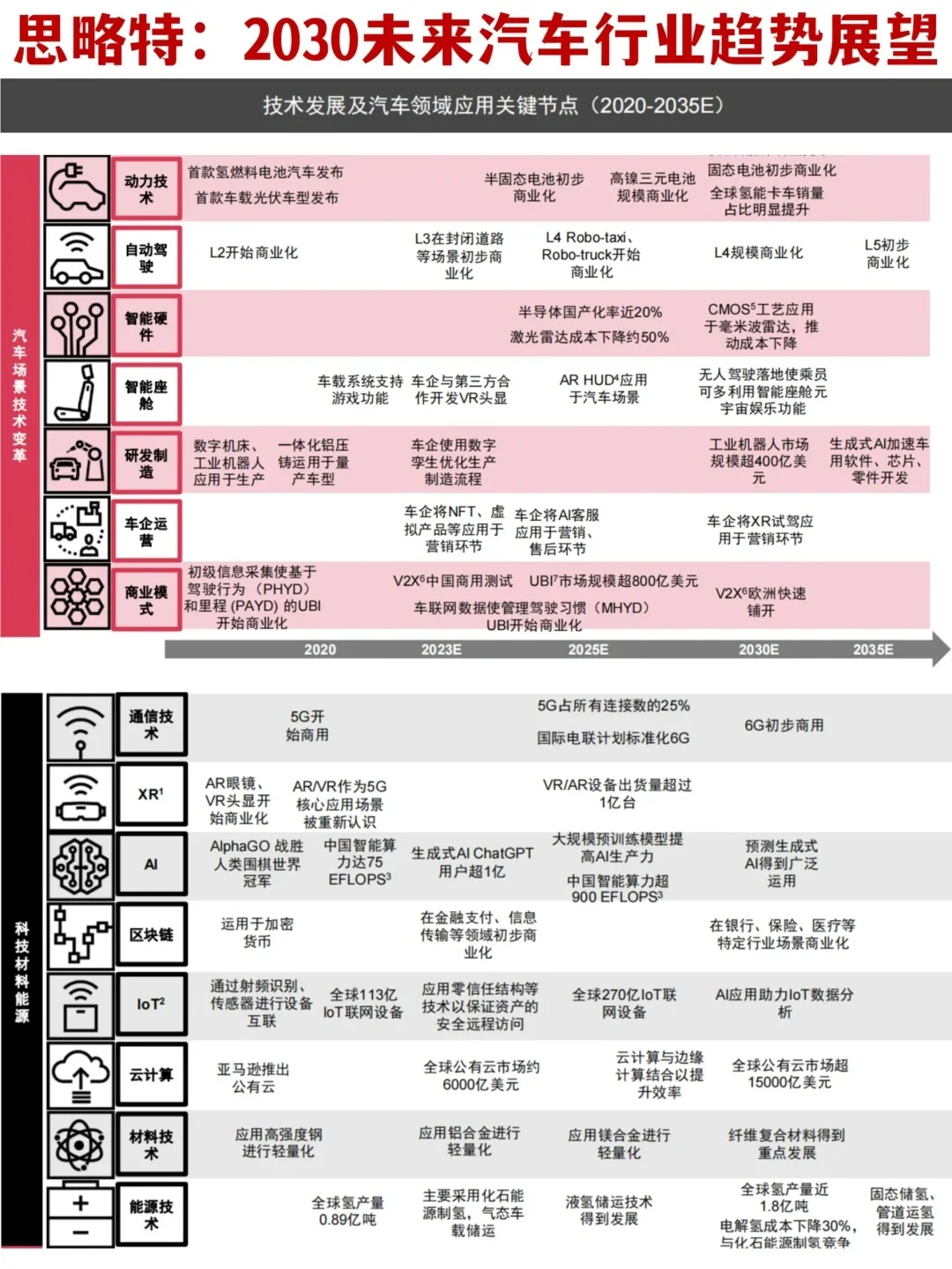 ?行业研究｜普华永道：2030汽车趋势展望