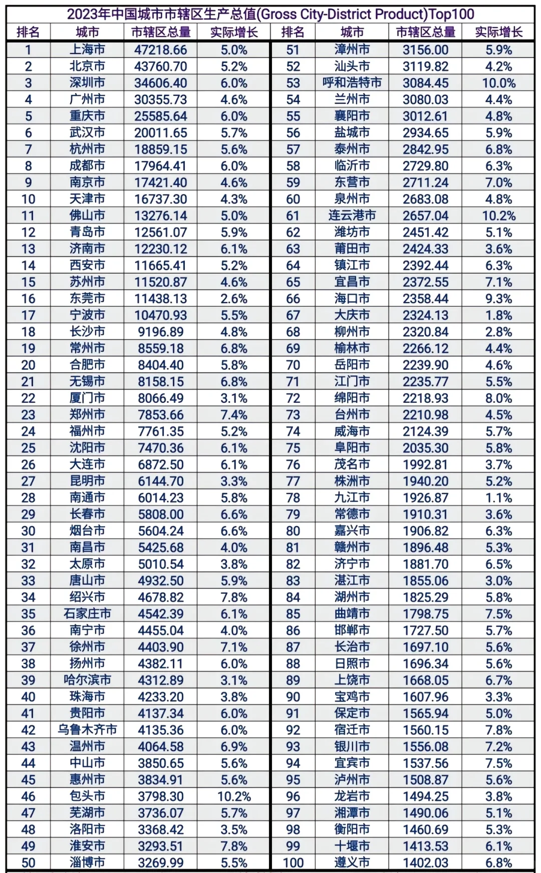 市区GDP更能反应一个城市的真实经济水平