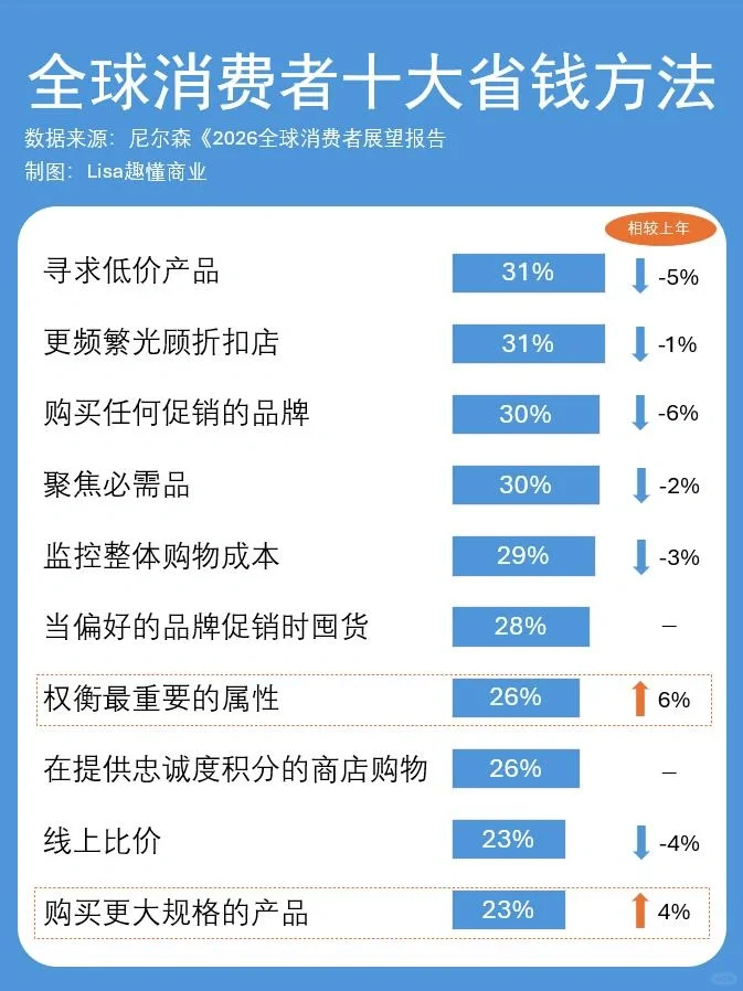 尼尔斯观察：2026十大省钱趋势