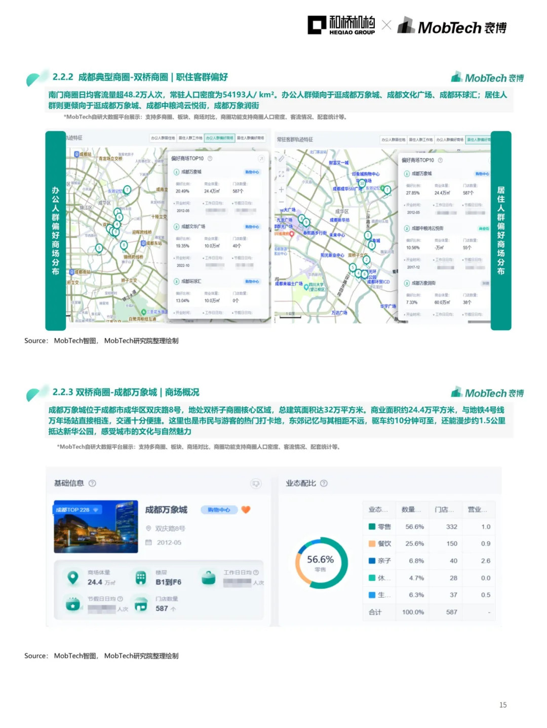 成都商业直追北上?来看成都商圈数据解读!
