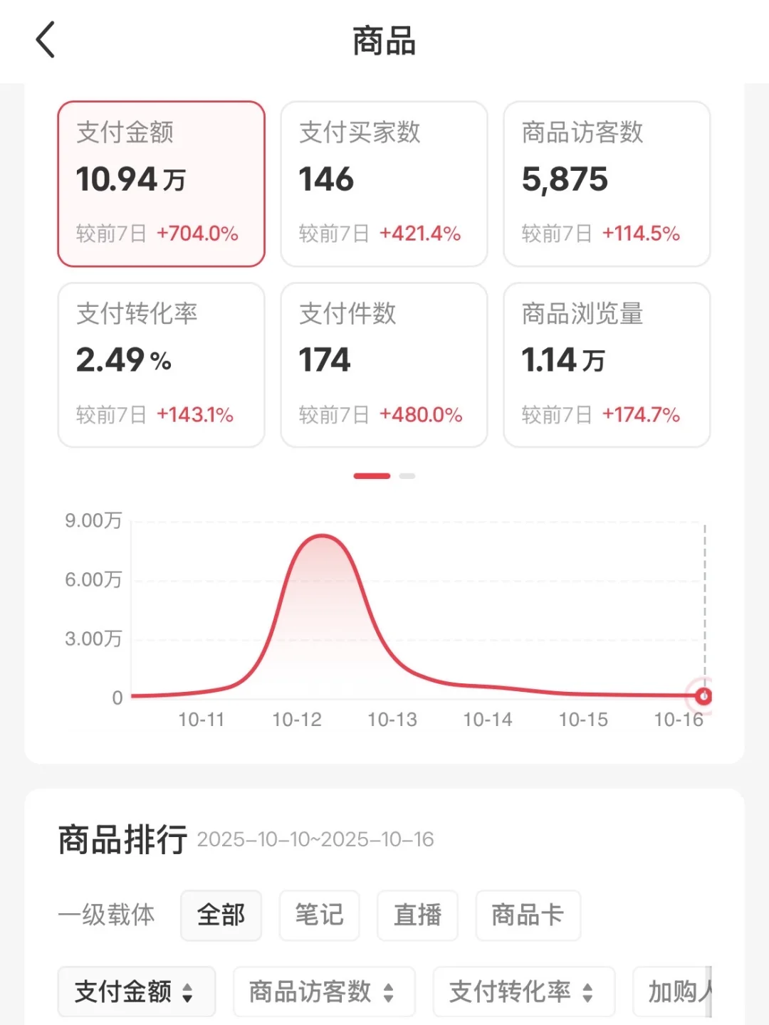 带女朋友做小红书电商day12 数据复盘