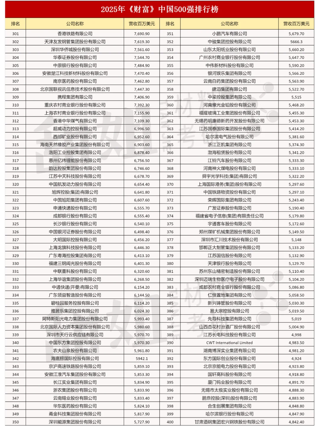 中国500强企业榜单已公布！