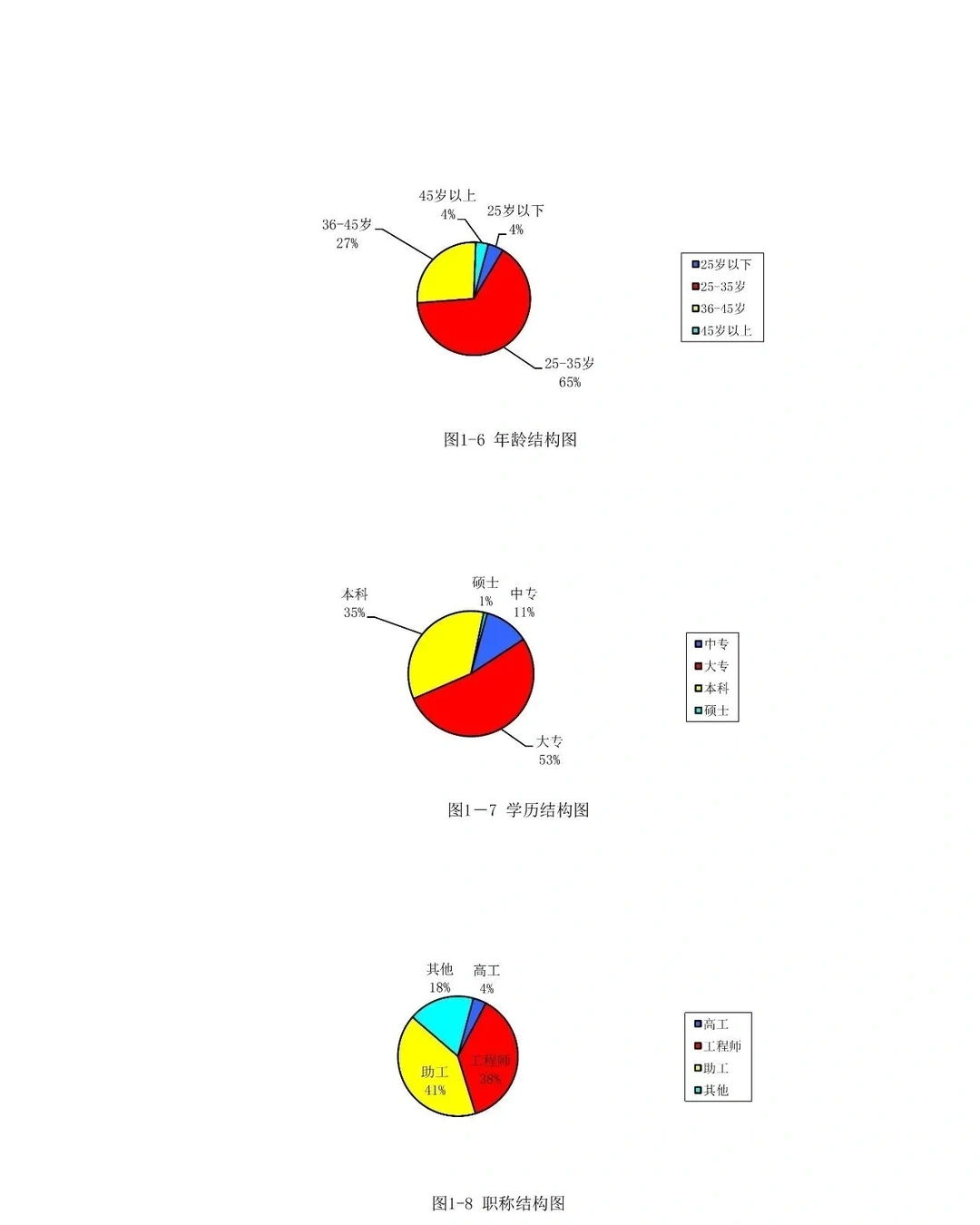 人力资源部组织现状分析报告