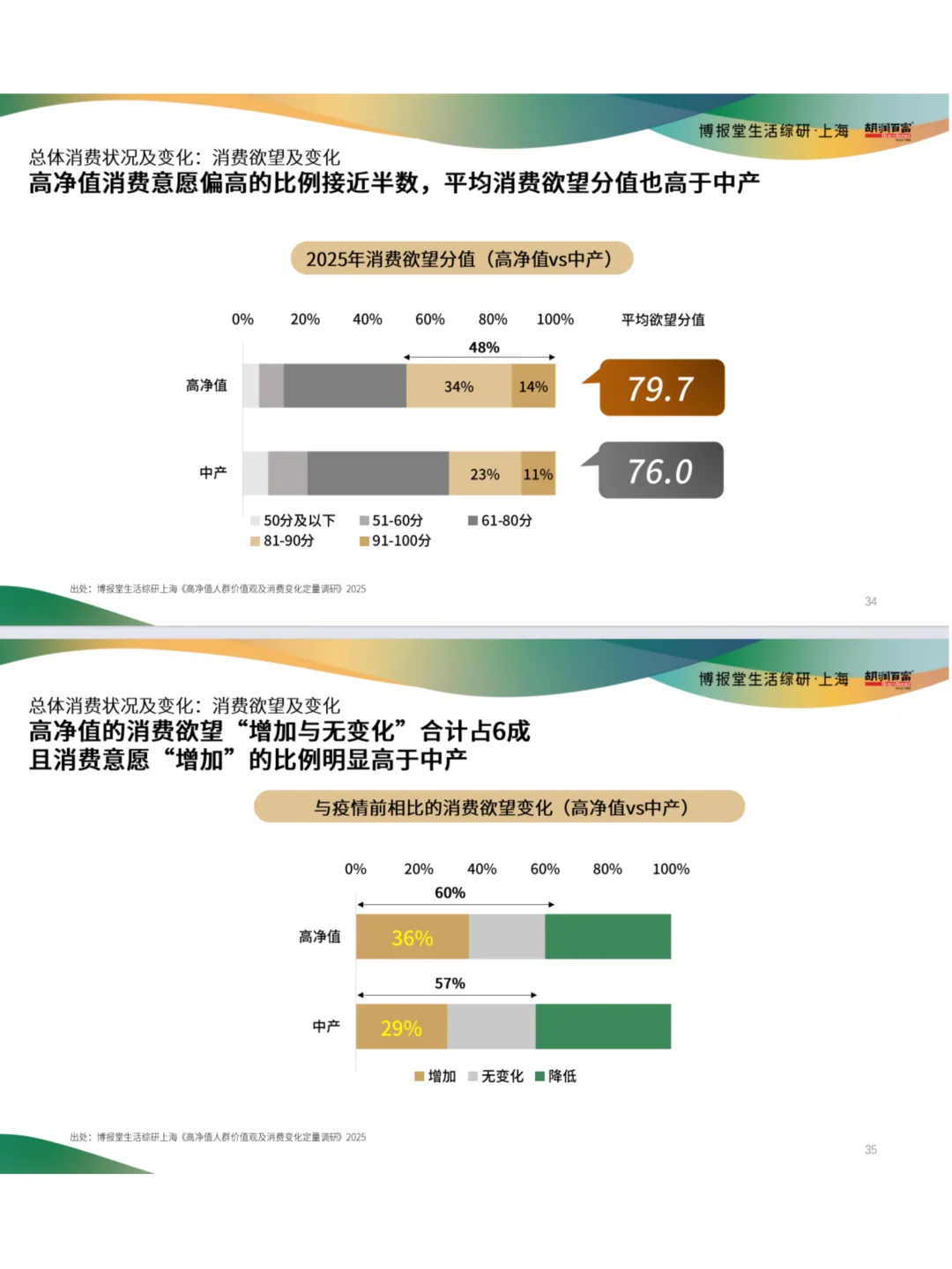 高净值人群消费趋势与行为洞察