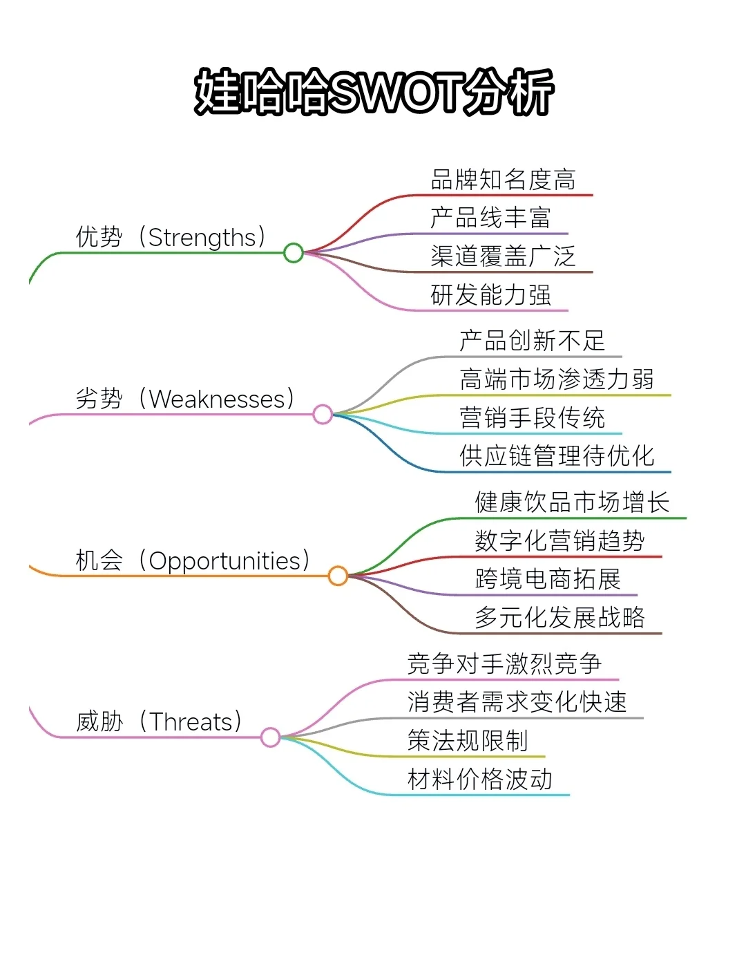 SWOT分析&思维导图