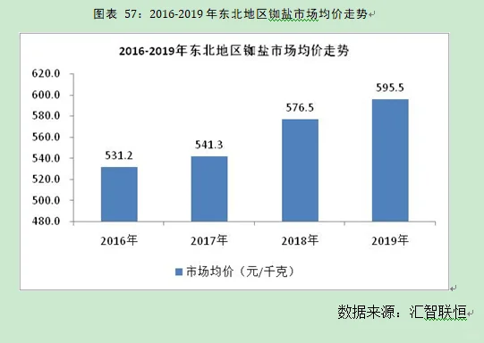 铷盐行业市场研究与发展前景预测报告