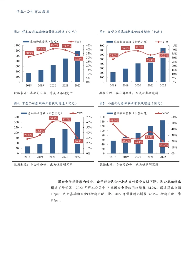 2022物管行业年报综述