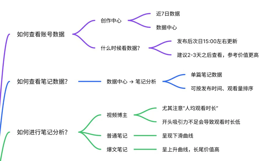 一图看懂? 小红书账号数据分析指南