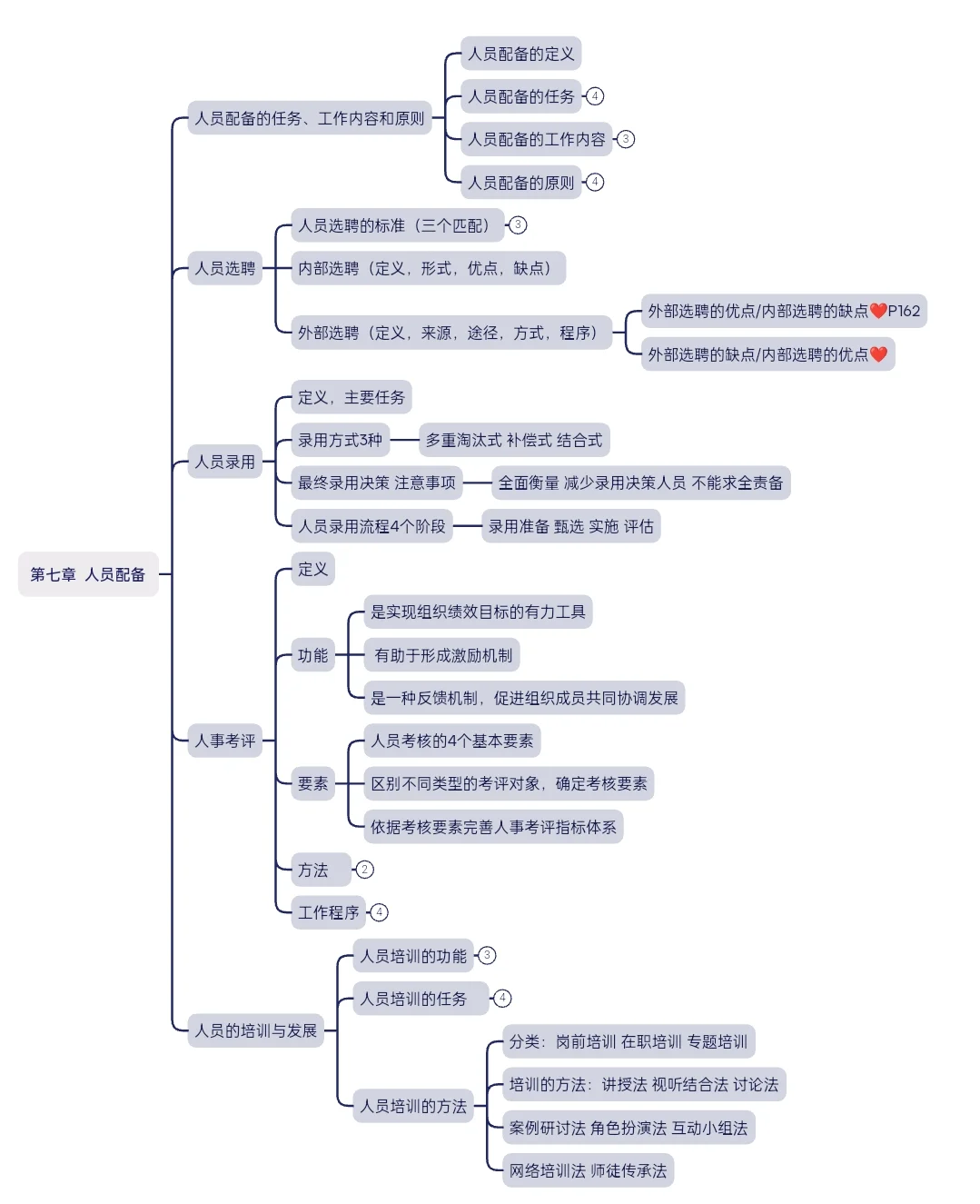 管理学第三篇组织