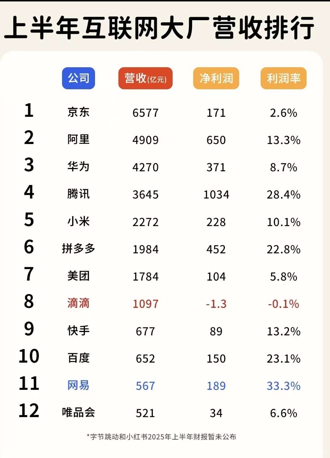 上半程，互联网大厂成绩单
