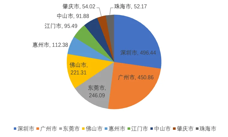 珠三角产业经济报告