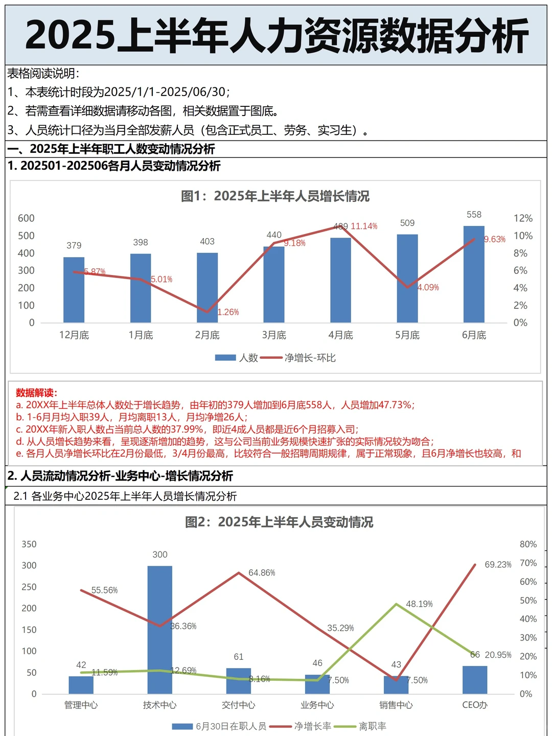 HR年中人力资源数据分析报告，?数据化够