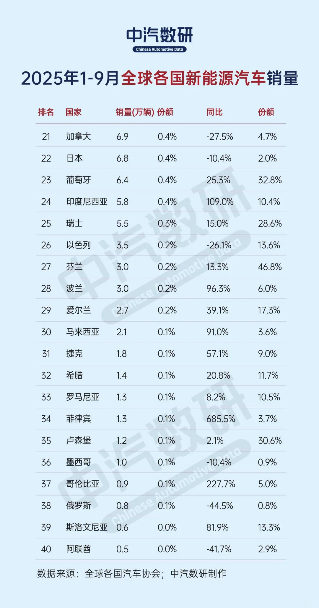 2025年1-9月全球各国新能源汽车销量