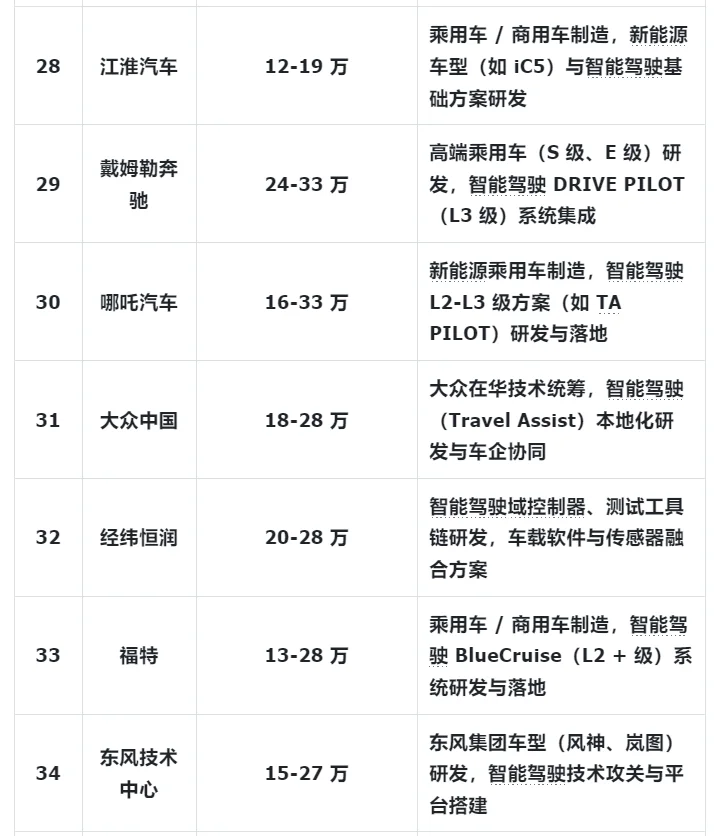 新能源汽车行业，26届就业还是很推荐的~