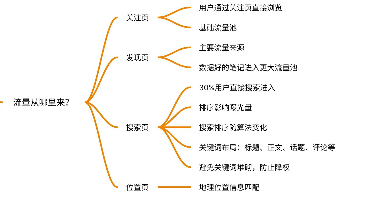 一图看懂? 小红书账号数据分析指南