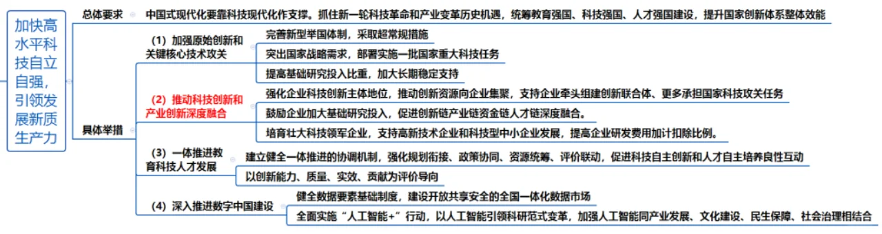 “科技自立自强” 考点保姆级梳理