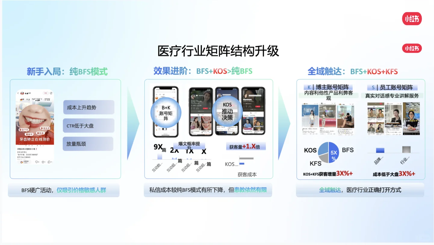 99P报告 | 小红书医疗健康?NEW打法