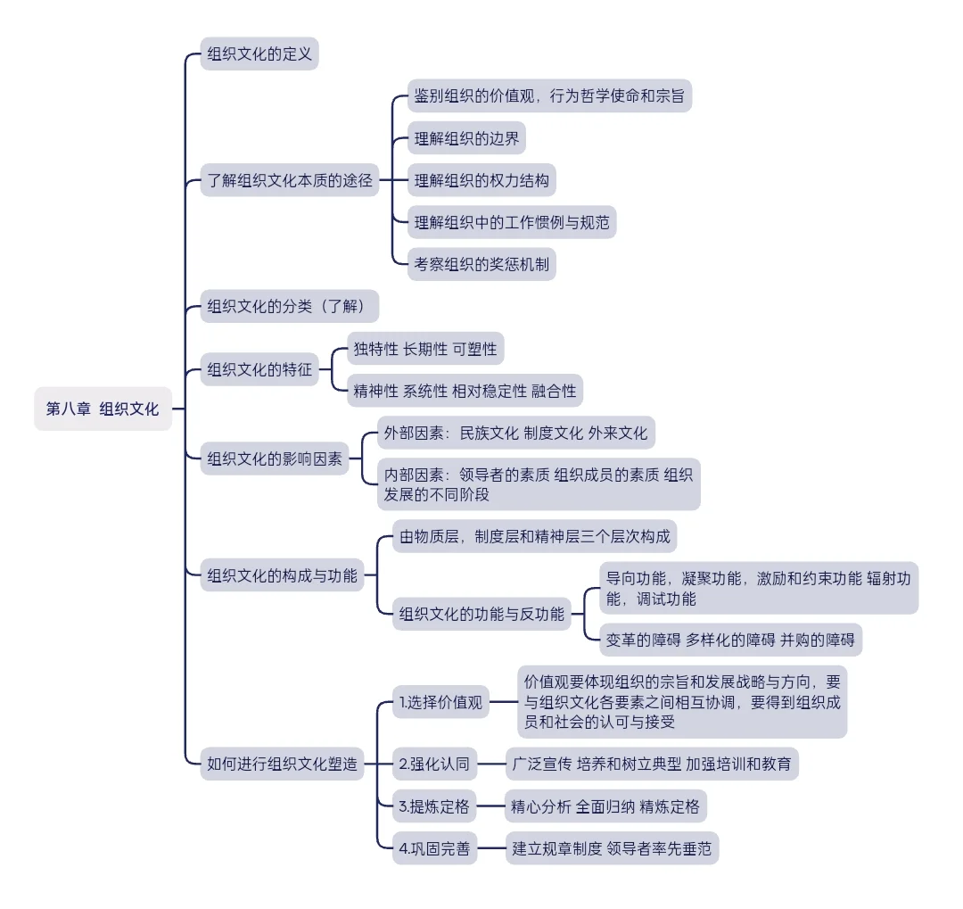 管理学第三篇组织