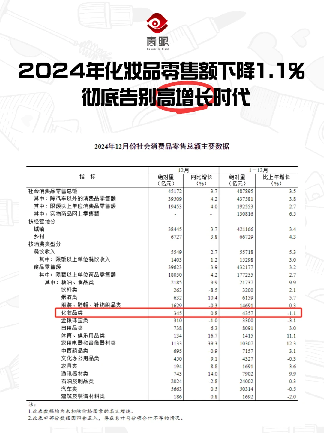2024年化妆品零售额降1.1% 彻底告别高增长