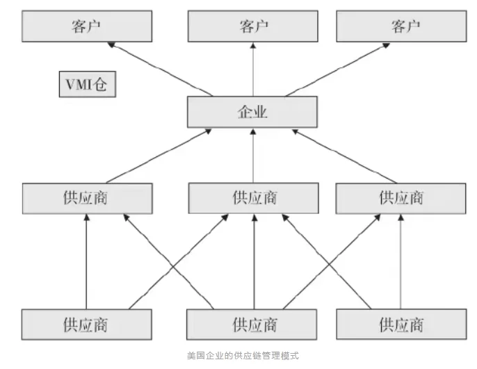 供应链管理的发展趋势!