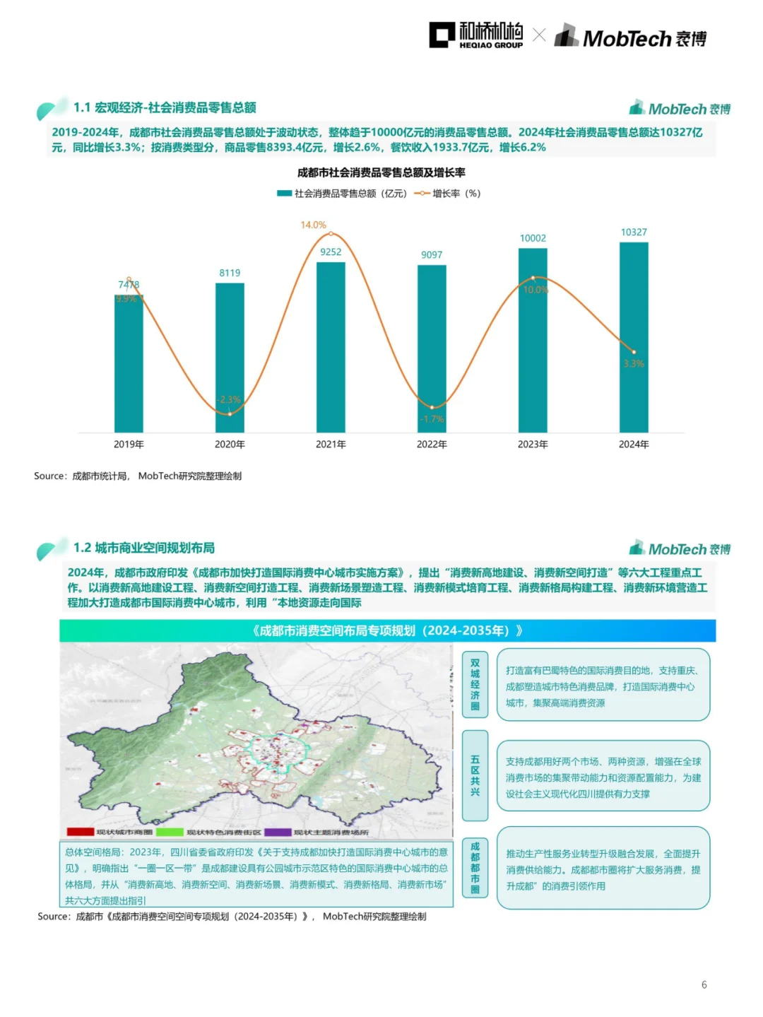成都商业直追北上?来看成都商圈数据解读!