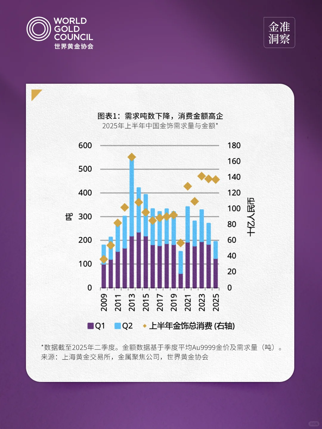金准洞察 | 2025年中国金饰零售市场洞察1.0