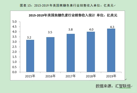 焦糖色素行业市场研究与发展前景预测报告