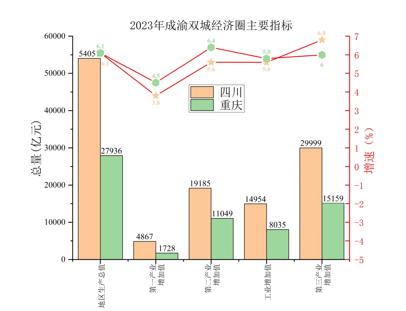 23年川渝地区合计GDP超过8万亿