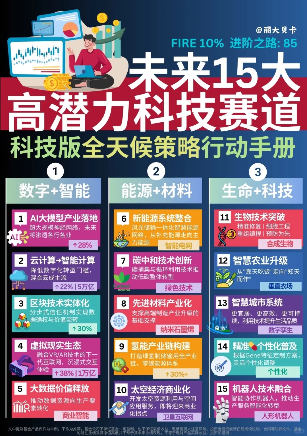 干货 | 未来15大高潜力科技赛道的策略手册