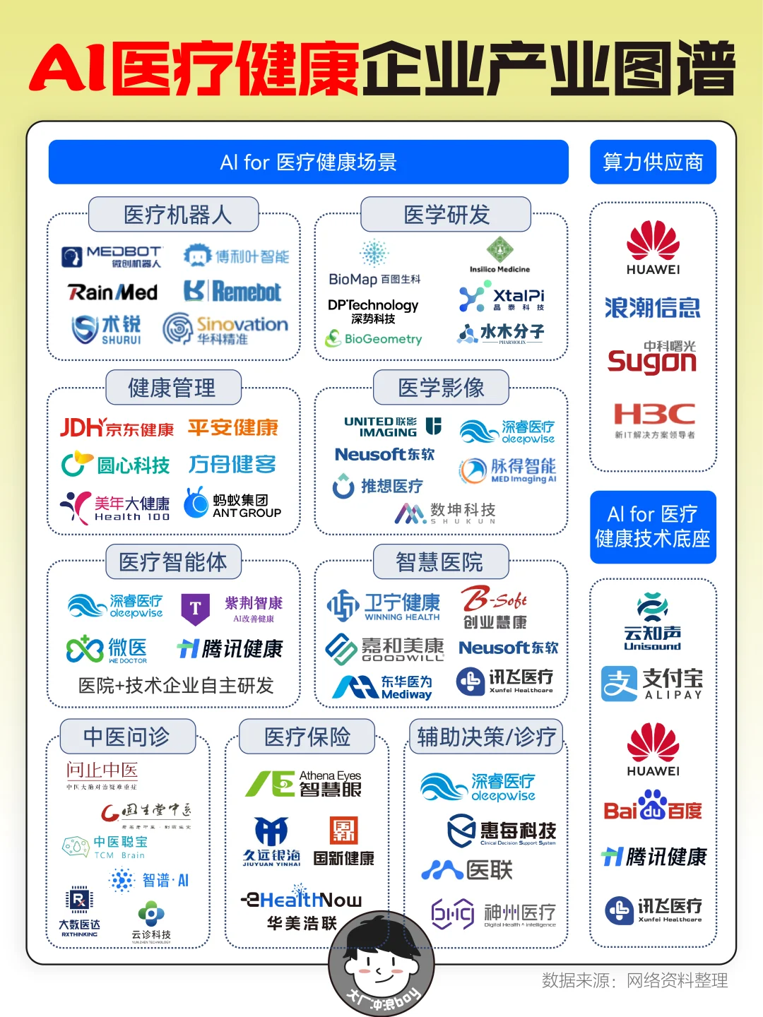AI医疗健康产业图谱大揭秘?