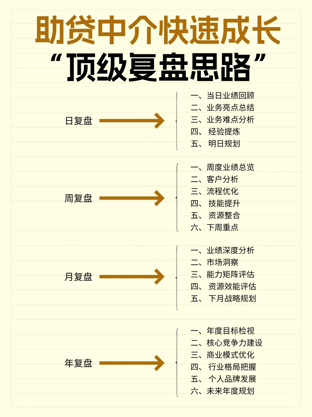 助贷中介新人入行必修|顶级复盘=人生开挂