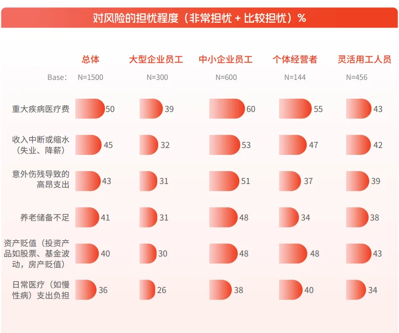 37页报告|2025年都市职业人群保障需求洞察