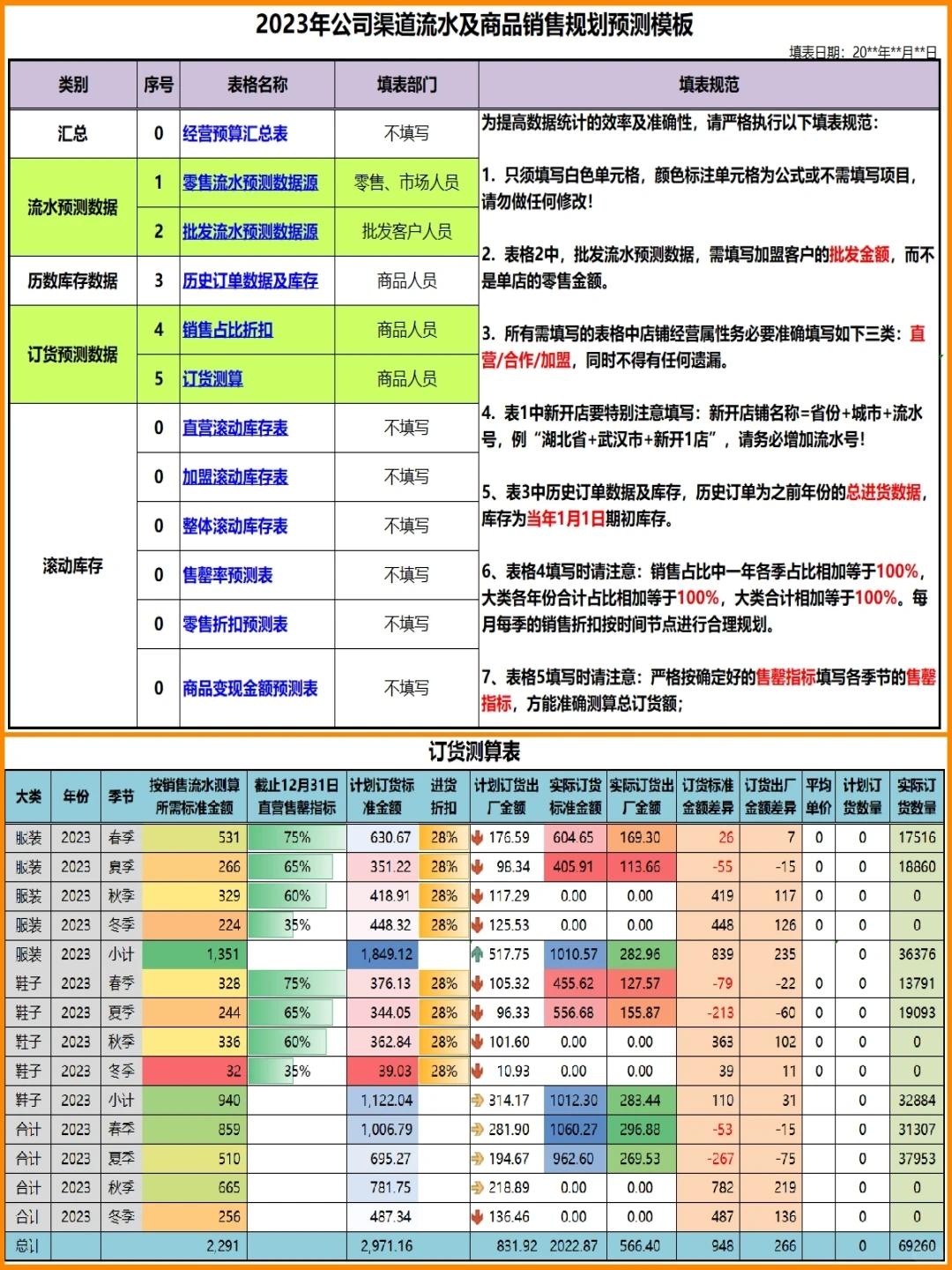 销售预测最常用的2张表